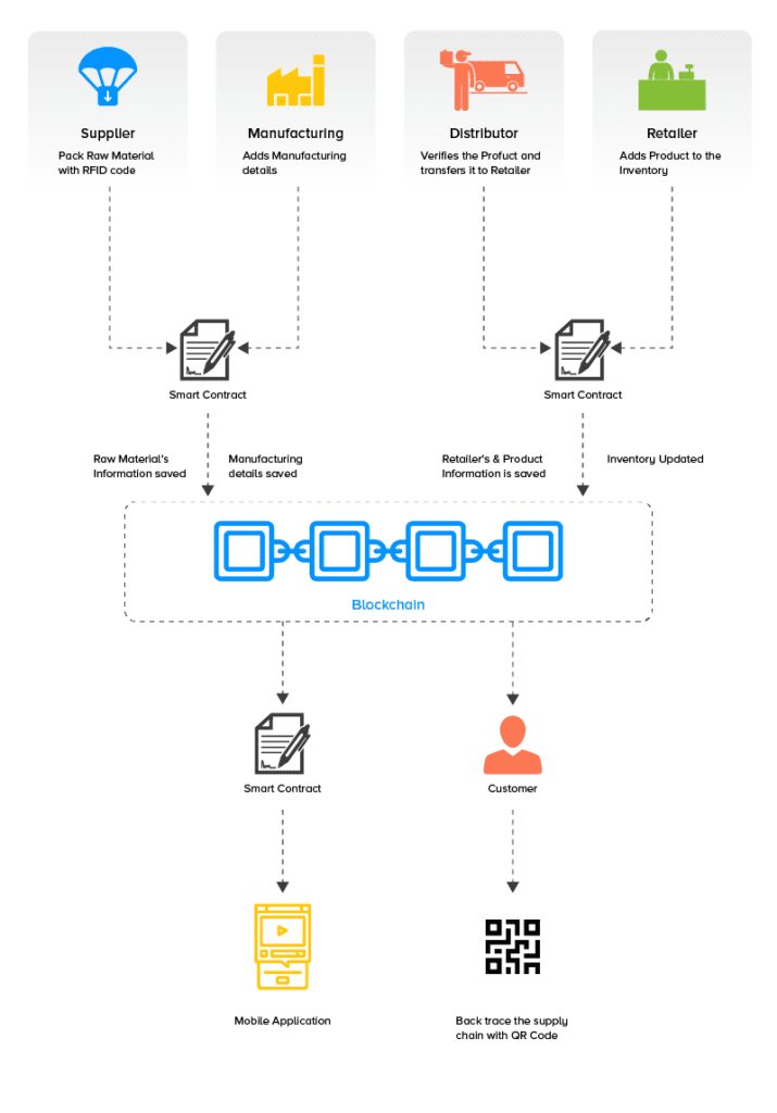 Come la blockchain rende più sicura, trasparente e efficiente la supply chain.