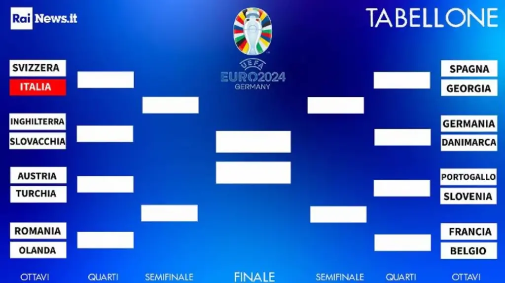 Euro 2024: Ottavi di Finale - Analisi, Favoriti e Scommesse