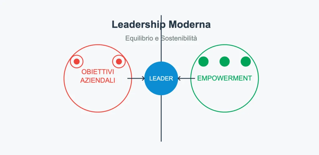 La leadership in azienda oggi: bilanciare obiettivi ed empowerment: la sfida della leadership moderna