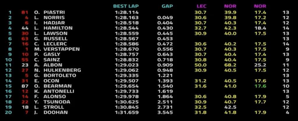 Una FP2 a Suzuka Caratterizzata da 3 Bandiere Rosse e da Una Spaziale McLare