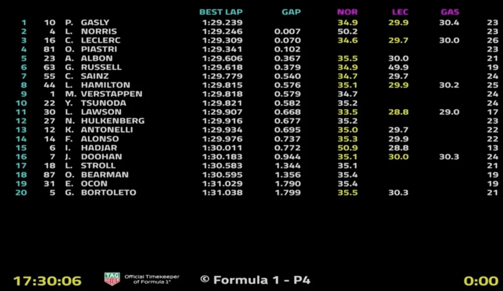 Nel velocissimo tracciato di Jeddah, Gasly su Alpine centra il miglior tempo sul giro veloce con gomma rossa. Dietro, di pochi millesimi, Norris, LeClerc e Piastri. 