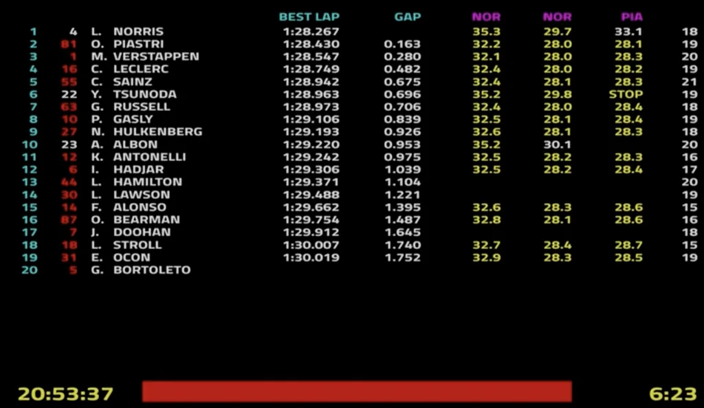 Le FP2 per il Gran Premio dell'Arabia Saudita sanciscono, nel velocissimo tracciato di Jeddah, una McLaren super sul giro veloce, e come nelle prove libere del mattino, molto molto solide sul passo-gara.