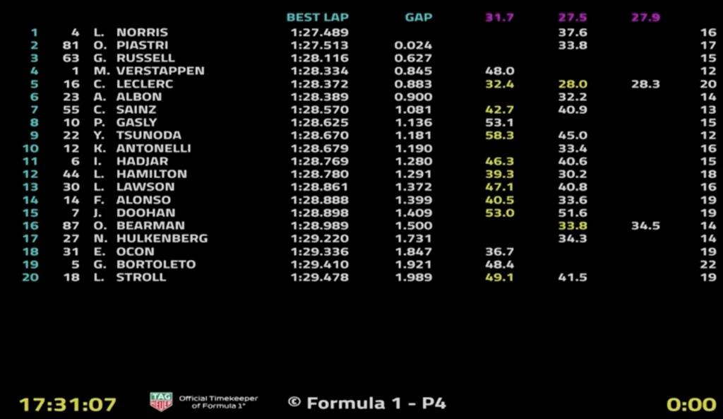 Formula 1, FP3 a Jeddah: Le Ultime Libere dicono ancora Papaya Rules!