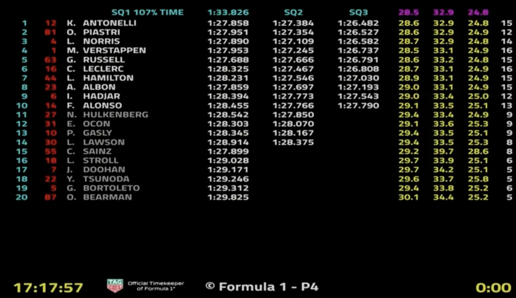 Qualifiche Sprint a Miami, Pole per il Nostro Kimi Antonelli