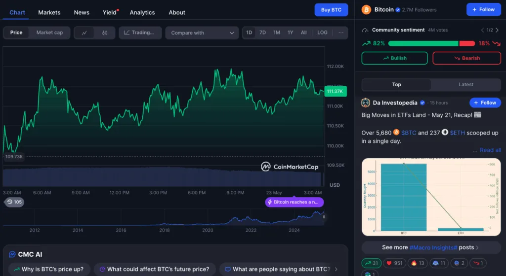 Negli ultimi giorni il Bitcoin ha infranto ogni record, superando per la prima volta nella sua storia la soglia dei 110.000 dollari e toccando punte di oltre 111.000 dollari