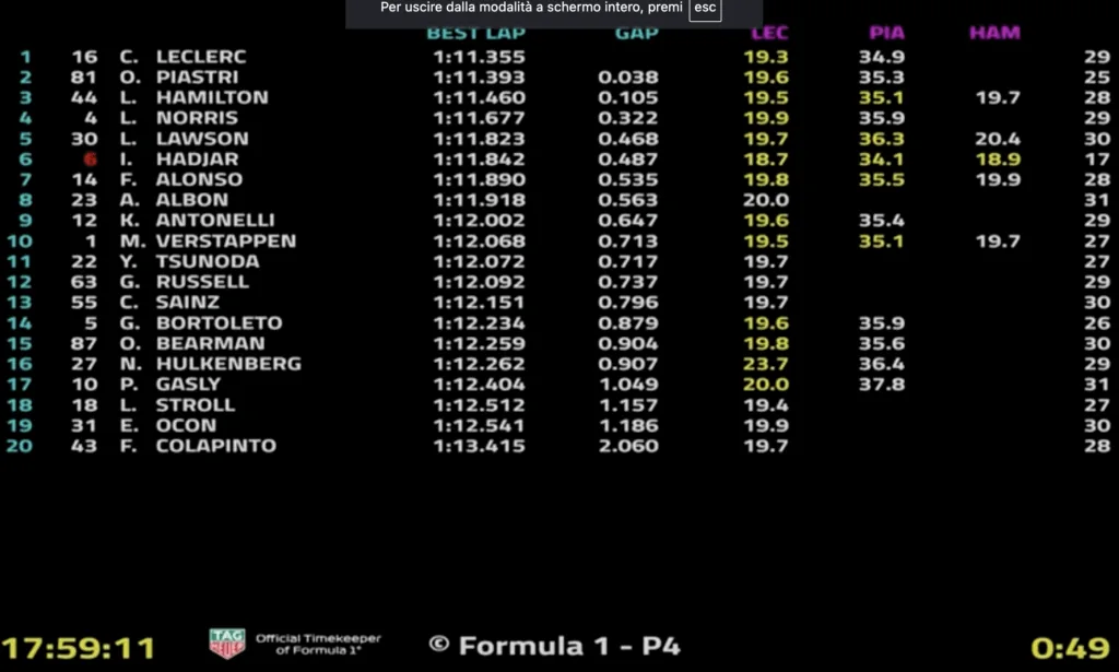 Charles Leclerc si conferma protagonista assoluto nelle strade di casa: dopo aver chiuso al comando la prima sessione di prove libere, il pilota monegasco della Ferrari si è ripetuto anche nelle FP2 del Gran Premio di Monaco 2025, segnando il miglior tempo e lanciando un segnale forte in vista delle qualifiche di domani.