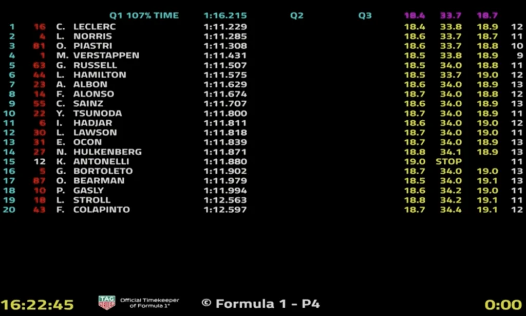 Sul circuito di Monte-Carlo, pole position per la McLaren per Lando Norris, al suo fianco Charles Leclerc.

In seconda fila, Piastri e l'altro ferrarista Lewis Hamilton, Vertappen solo 5°,