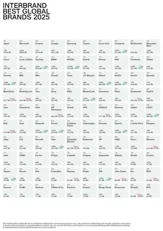 Nella 26ª edizione del Best Global Brands di Interbrand, il panorama sembra dipinto con colori nuovi; accanto ad Apple trovano posto Microsoft e Amazon, con Google che incalza dal quarto gradino