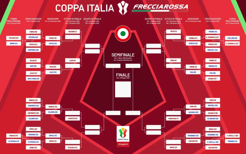 Gli ottavi di finale della Coppa Italia rappresentano il momento in cui la competizione cambia marcia definitivamente
