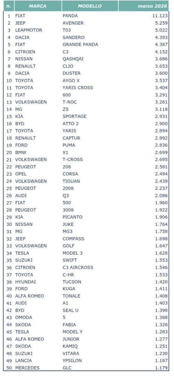 Le migliori auto di lusso del Q1 2026 in Italia: chi guida davvero il segmento premium