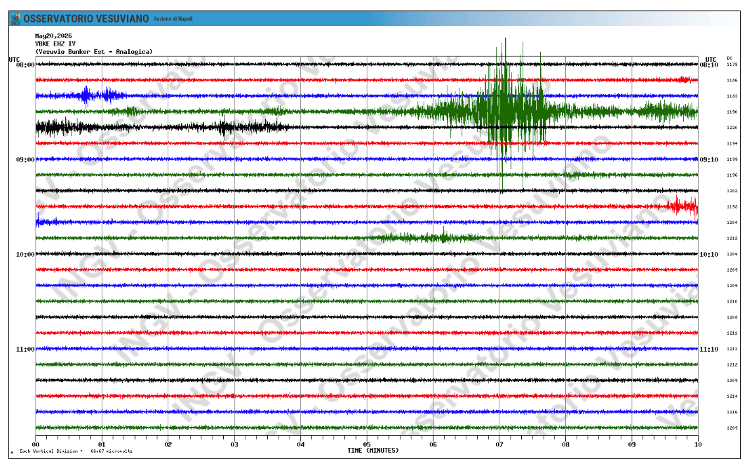 Una violenta scossa di terremoto ha svegliato bruscamente i residenti dei Campi Flegrei e gran parte dell'area metropolitana di Napoli nella mattinata di giovedì 21 maggio 2026.