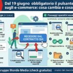 Dal 19 giugno il pulsante di recesso negli e-commerce diventa obbligatorio: cosa devono sapere imprenditori e professionisti.