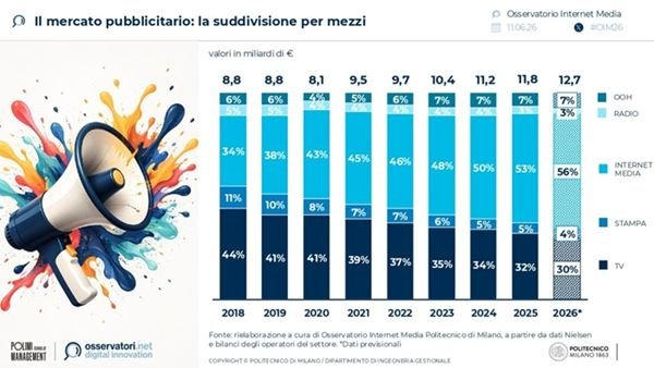 Il grande sorpasso: il Digital Advertising viaggia verso i 7 miliardi. Perché investire ancora sulla carta stampata è un rischio per il tuo business