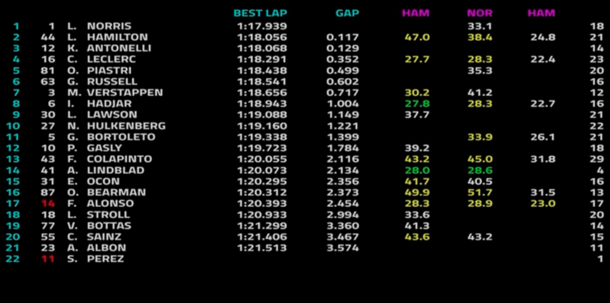 Formula 1, GP Ungheria: Norris svetta nelle FP3. Hamilton insidia la McLaren, Antonelli risponde presente
