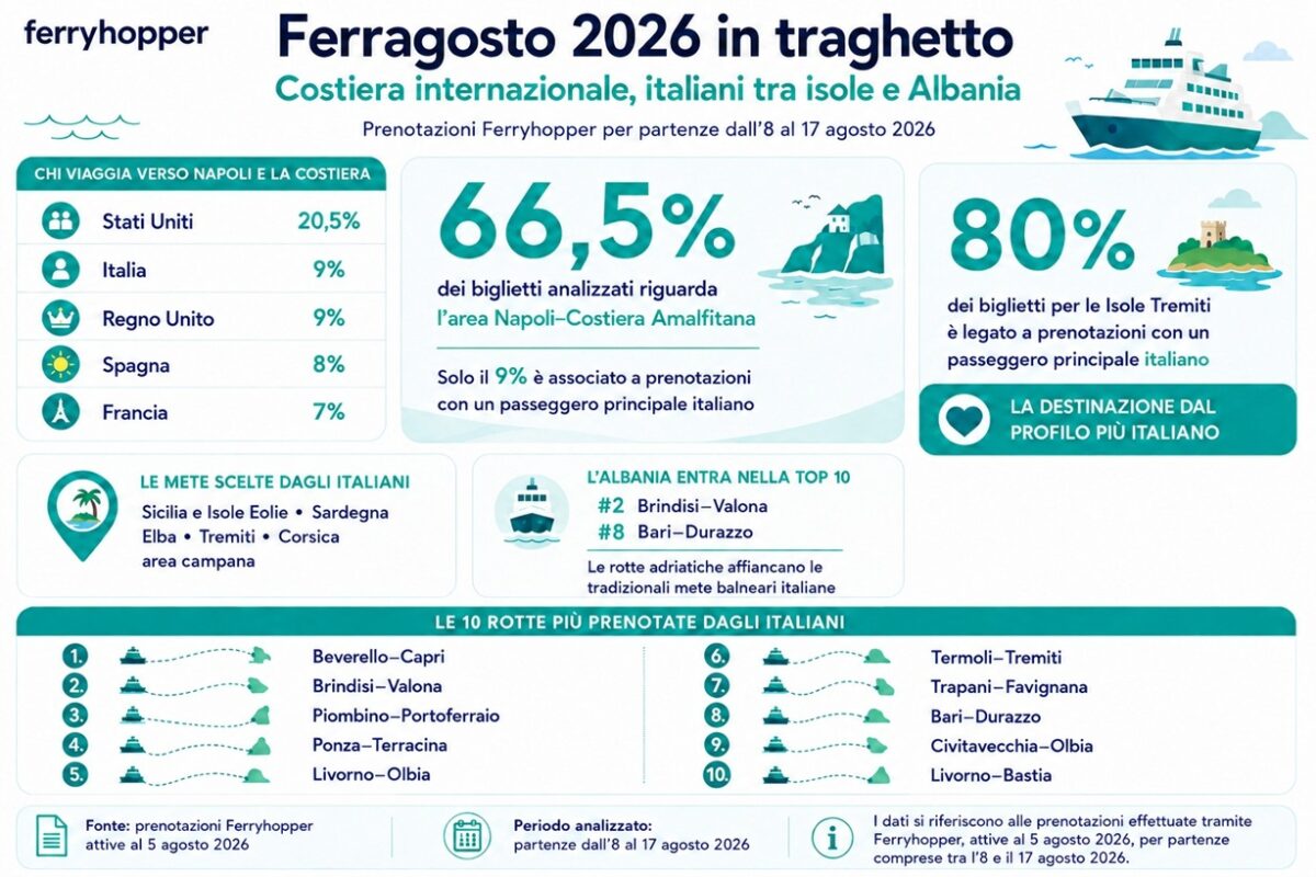 Ferragosto 2026 in traghetto: la Costiera conquista gli stranieri, gli italiani si dividono tra isole e Albania